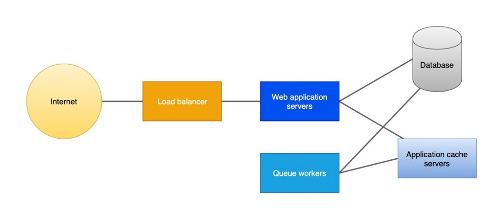 Rails infrastructure